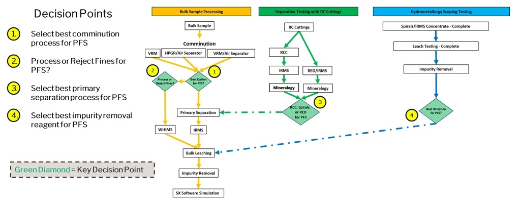 Project Update: Optimization Underway With Clear Path Set to Unlock Halleck Creek's Rare Earth Potential