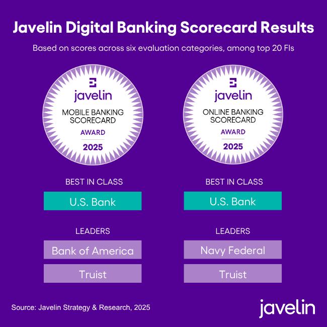 U.S. Bank Tops Javelin Strategy & Research's 2025 Mobile and Online Banking Scorecards