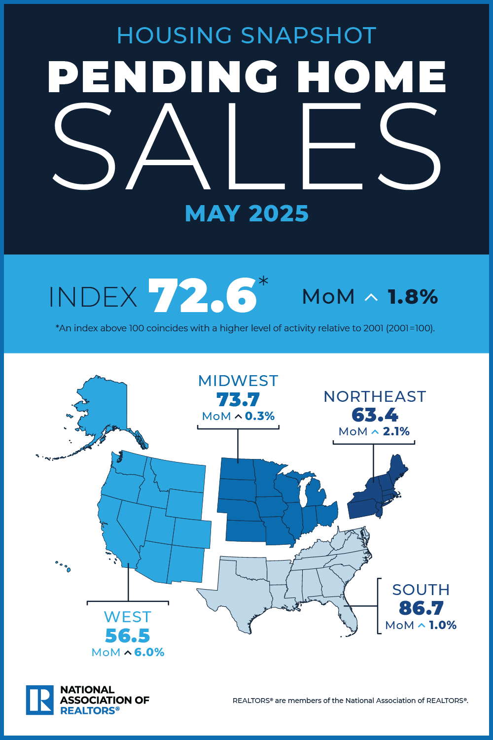 NAR Pending Home Sales Report Reveals 1.8% Increase in May