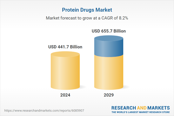 Protein Drugs Analysis Report 2025-2029: Therapeutic Proteins Gain Traction for Targeted, Low-Toxicity Treatments, Competitive Landscape Intensifies as Leading Firms Expand Investments