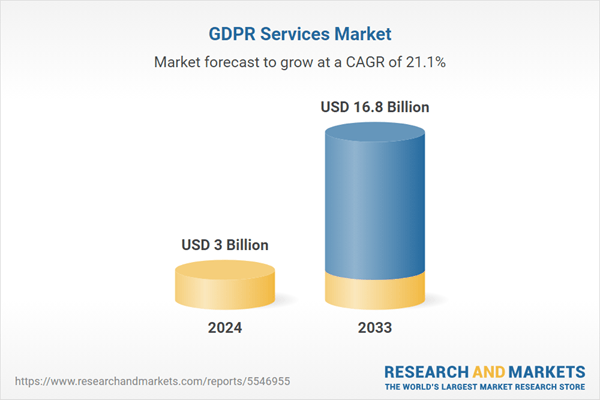 GDPR Services Market Report 2025: Valued at $3 Billion in 2024, the Global Industry is Forecast to Reach $16.8 Billion by 2033