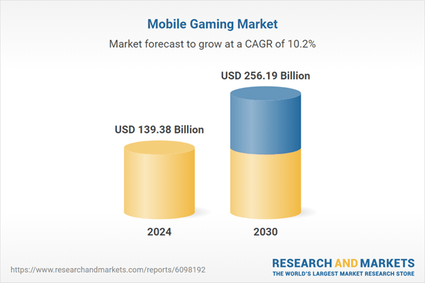 Mobile Gaming Market Trends Analysis Report with Growth Forecasts, 2025-2030: In-App Purchases Fuel Mobile Gaming Economy with Personalized Offerings