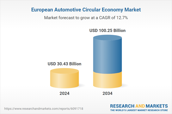 Europe Automotive Circular Economy Market Outlook Report to 2034: EU Regulations and Digital Innovations Transform European Automotive Industry - A $100.25 Billion Market by 2034