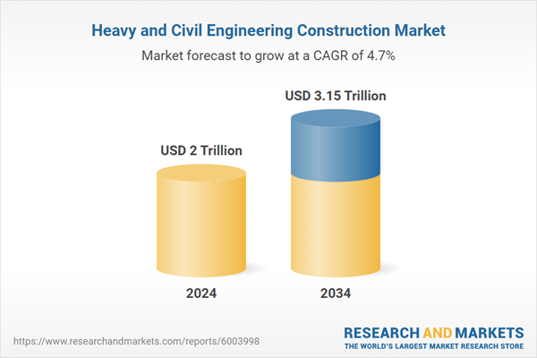 Heavy and Civil Engineering Construction Industry Report 2025: $3.15 Trillion Market Opportunities and Strategies to 2034 with China Dominating