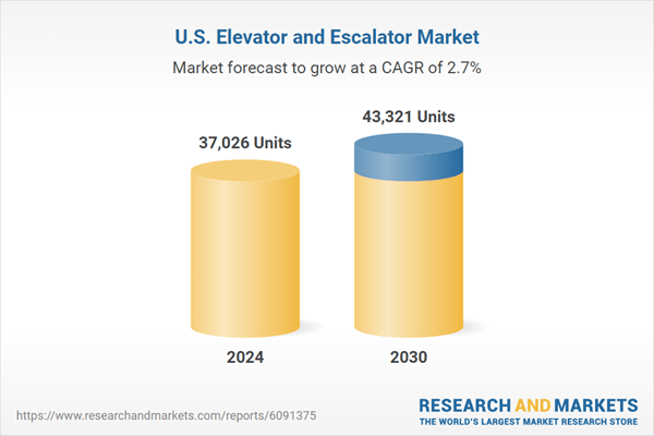 United States Elevator and Escalator Market Forecast Report 2025-2030: Market to Reach 43,321 Units by 2030, Growing at 2.65% CAGR