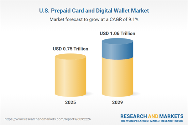 U.S. Prepaid Card and Digital Wallet Market Report 2025: 9.1% CAGR Forecast During 2025-2029, with US Prepaid Card Market Set to Reach Approximately US$ 1.06 Trillion