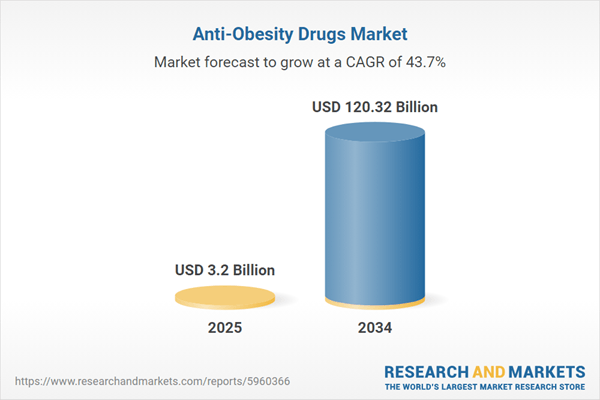 Market to Surpass $120 Billion by 2034 - Increased Strategic Merger and Initiatives to Meet Rising Demand