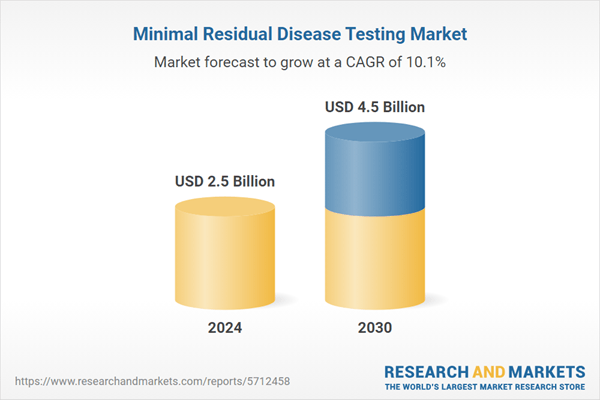 North America Leads in MRD Testing Market with Advanced Reimbursement Ecosystem