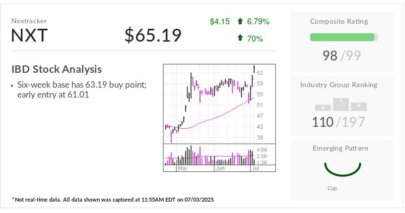 This Solar Play Is The IBD Stock Of The Day As Renewables May Be Down But They're Not Out