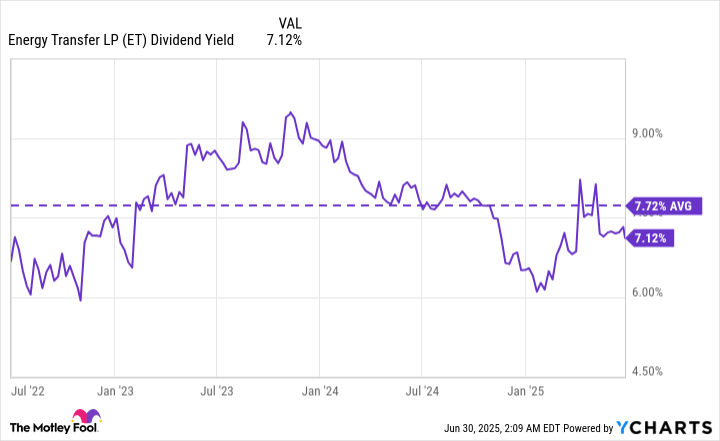 1 Dividend Giant Paying Over 7%, With Big Things Coming