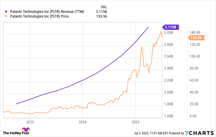 Palantir Was the Top-Performing Stock in the S&P 500 and Nasdaq-100 During the First Half of 2025. Here Is What History Says Will Happen Next.
