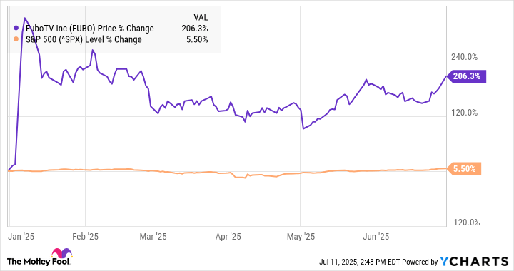 Why FuboTV Stock Skyrocketed 206% in the First Half of the Year