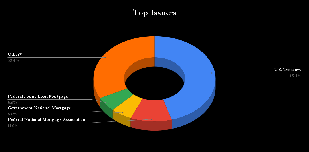 AGG Is a Great Choice for Most, but I Like This Vanguard ETF Better