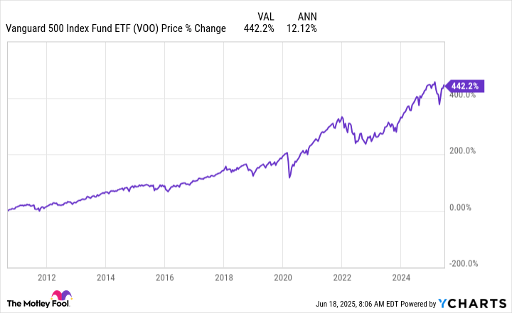 If I Could Invest $1,000 In Any Vanguard ETF, It Would Undoubtedly Be This One