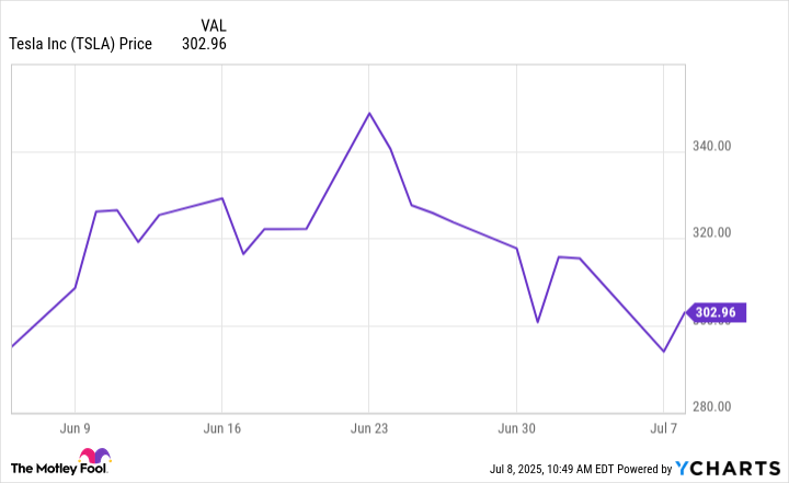 Contrarian Opinion: President Trump's "Big, Beautiful Bill" Could Give a Big Boost to Tesla Stock... for Now