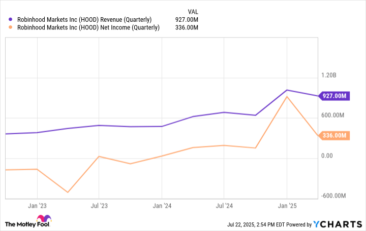 Should You Buy Robinhood Markets While It's Below $110?
