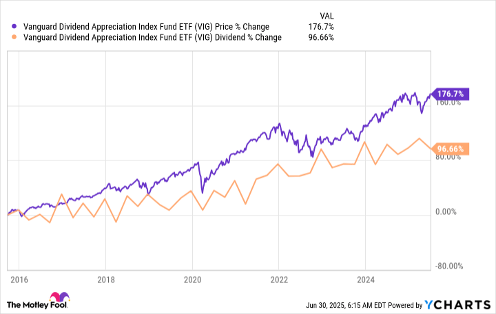 2 Dividend ETFs to Buy With $500 and Hold Forever
