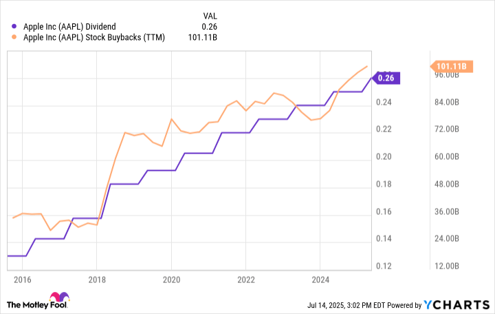 Forget About Share Buybacks and Dividends: Here Is How Apple Can Win Growth Investors Back