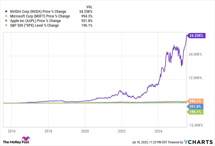 This Spectacular Vanguard ETF Is on Course to Crush the S&P 500 Yet Again in 2025