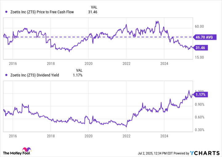 3 Magnificent S&P 500 Dividend Stocks Down 19% to 26%: Is It Time to Buy the Dip?