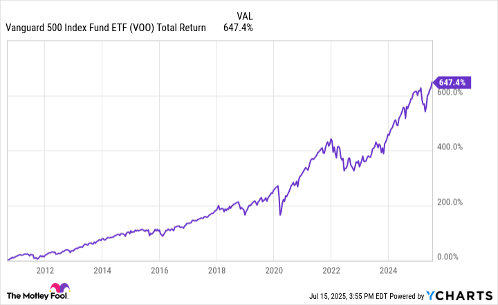 2 Vanguard ETFs That Can Turn $400 per Month Into Over $1.7 Million