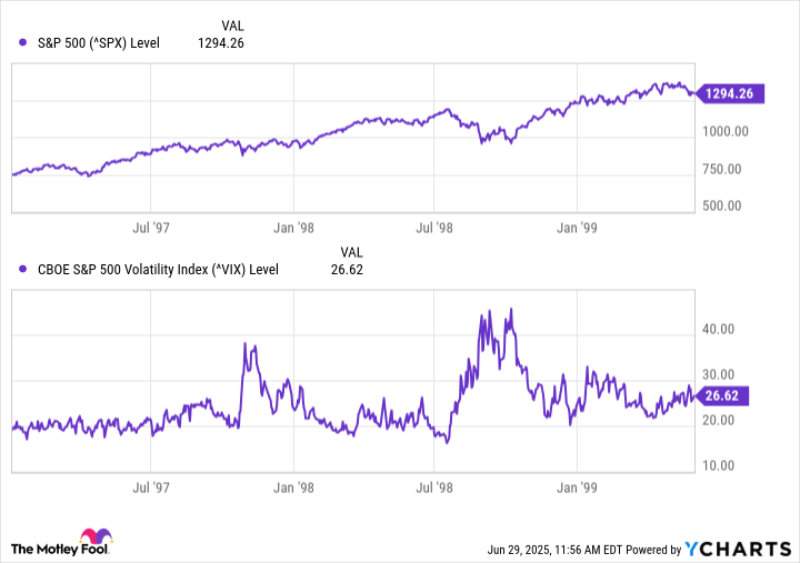 How Volatility Indexes Can Help Investors Gauge Bear Market Bottoms