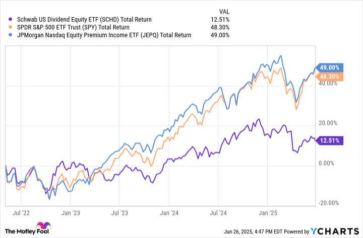 Why I Question SCHD's Role in My Portfolio -- Is There a Better Choice for Income and Growth?