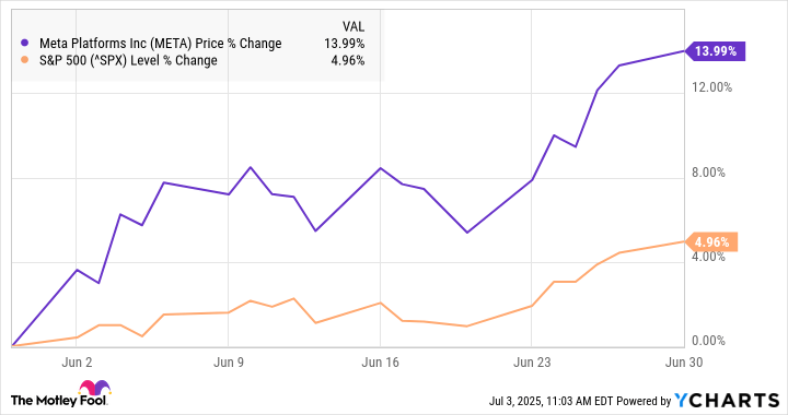 Why Meta Platforms Stock Jumped 14% in June