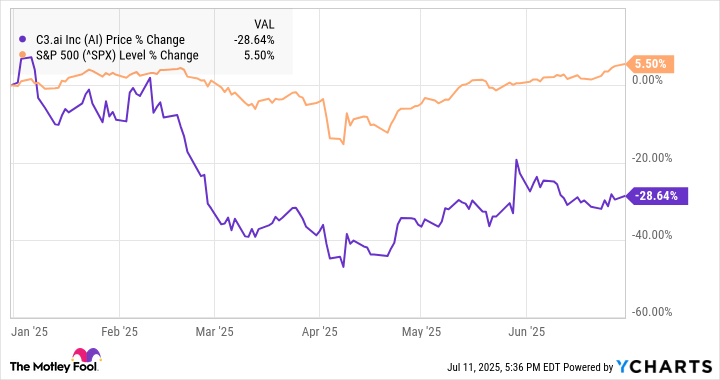 Why C3.ai Fell 29% in the First Half of 2025