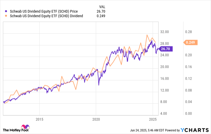 Is Schwab US Dividend Equity ETF the Smartest Investment You Can Make Today?