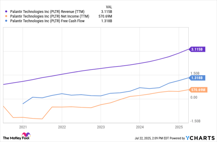 After Soaring Nearly 100% So Far This Year, Where Will Palantir Stock Be at the End of 2025?