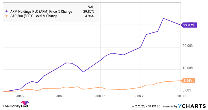 Why Arm Holdings Stock Soared 30% in June