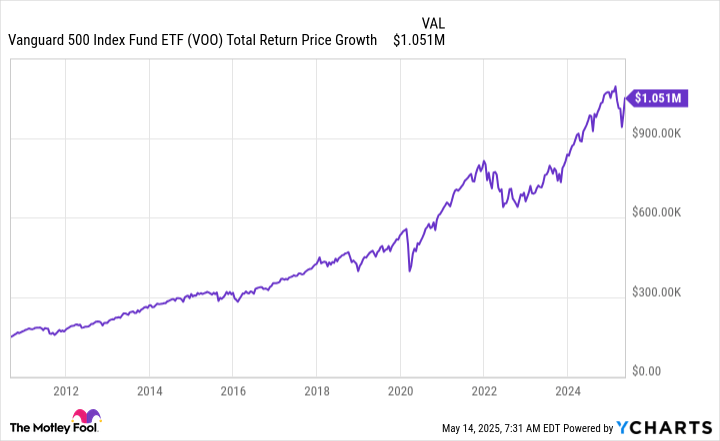 Is the Vanguard S&P 500 Index ETF Right for Your Retirement Portfolio? 3 Better ETFs for Dividend Investors