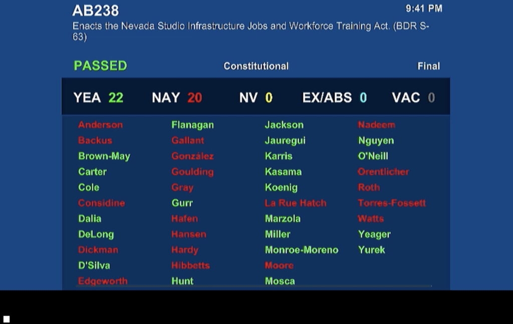 By thin margin, Assembly passes bill to provide $1.4b in tax credits for Summerlin movie studio