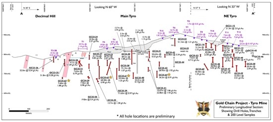 West Point Gold Drills 59.44m of 1.25 g/t Au and 68.5m of 0.90 g/t Au, Beneath the Tyro Pit, Expanding the Tyro Main Zone to Depth