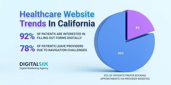 Digital Silk Examines Key Healthcare Website Trends in California to Support Patient-Centered Innovation