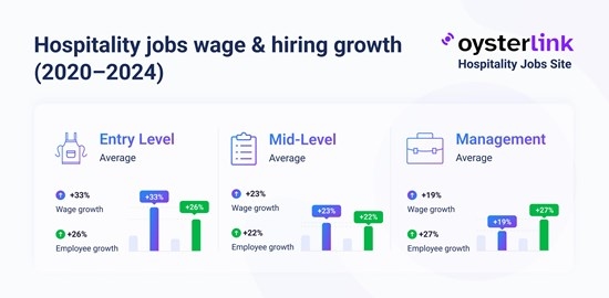 Frontline Hospitality Jobs Boom in 2025, OysterLink Finds - Management Hiring Lags Behind