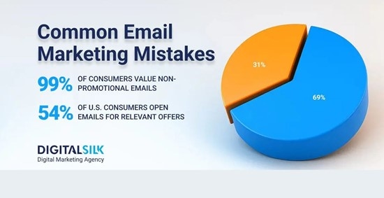 Digital Silk Publishes New Resource on Common Email Marketing Mistakes Impacting Campaign Performance