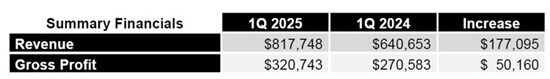 EQUATOR Beverage Company Reports First Quarter 2025 Financial Results