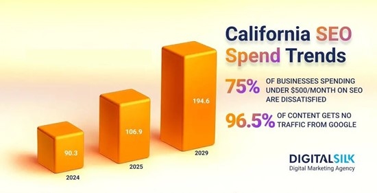 Digital Silk Publishes Article on Top SEO Spend Statistics in California, Highlighting Budget Shifts Across Mid-to-Large Enterprises