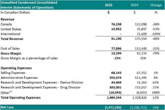 Theralase(R) 1Q2025 Financial Statements