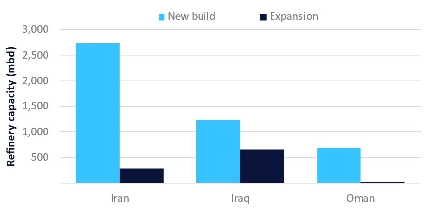 Iran to lead conventional refinery capacity growth in the Middle East by 2030