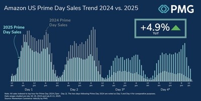 Momentum Commerce Confirms Record Sales for Amazon Prime Day 2025