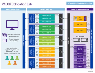 VIAVI Introduces Colocation Capability at VALOR Lab-as-a-Service Testing Facility