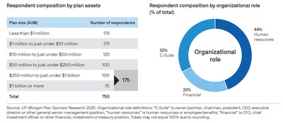 J.P. Morgan Asset Management Survey Reveals Plan Sponsors' Commitment to Proactive Retirement Strategies and Financial Wellness Programs