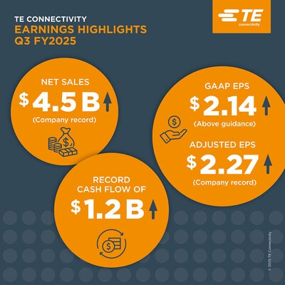 TE Connectivity delivers double-digit sales and EPS growth in third quarter of fiscal 2025
