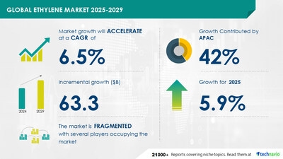 Ethylene Market to Grow by USD 63.3 Billion (2025-2029) with Rising Demand for Polyethylene Products Boosting the Market, Report on AI Impact on Market Trends