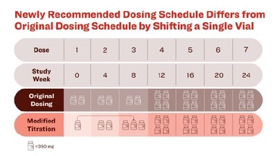 FDA approves updated label for Lilly's Kisunla (donanemab-azbt) with new dosing in early symptomatic Alzheimer's disease