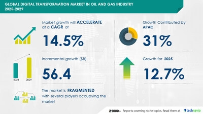 Digital Transformation Market in Oil and Gas to Grow by USD 56.4 Billion from 2025-2029, Fueled by Investments and Partnerships, with AI Driving Market Evolution