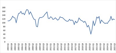 Business Optimism Index for Q3 2025 declines, but sub-indices indicate resilience in the domestic economy